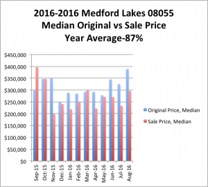 2015-16ML-Original Price vs Sold Price-2