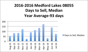 2015-16ML_Median DOM