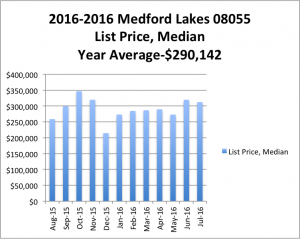 2015-16ML_Median DOM vs List Price Median-3