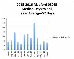 2015-16MedianDaysToSell